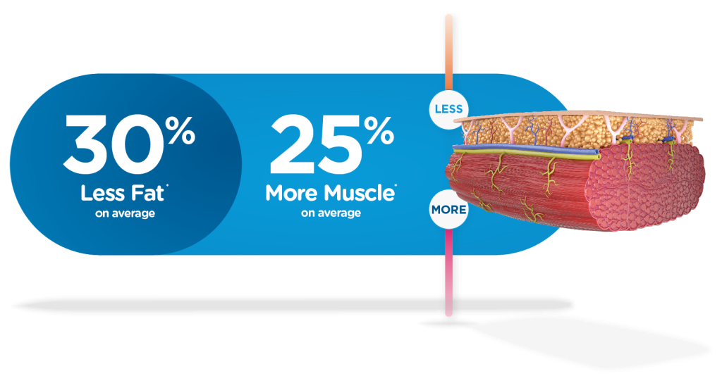 Infographic describing the result of Emsculpt Neo, which on average is 30% less fat and 25% more muscle